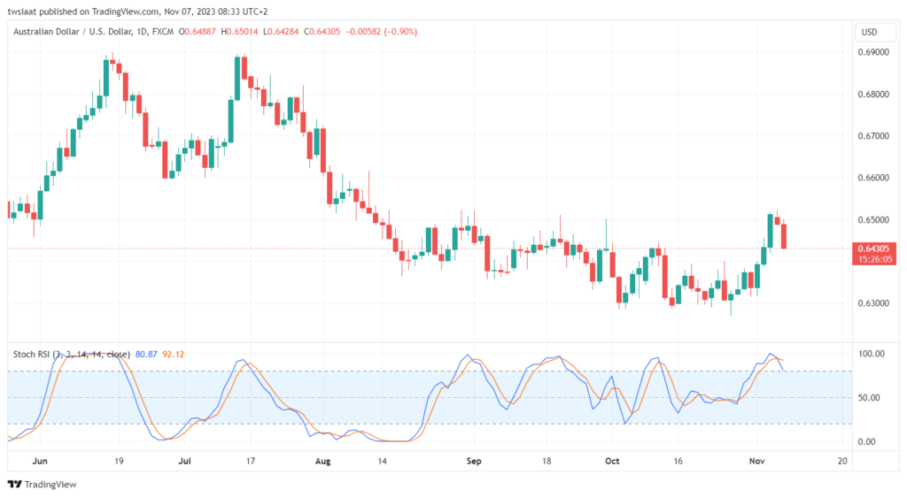 تحليل الدولار الأسترالي AUD/USD - 7/11/2023