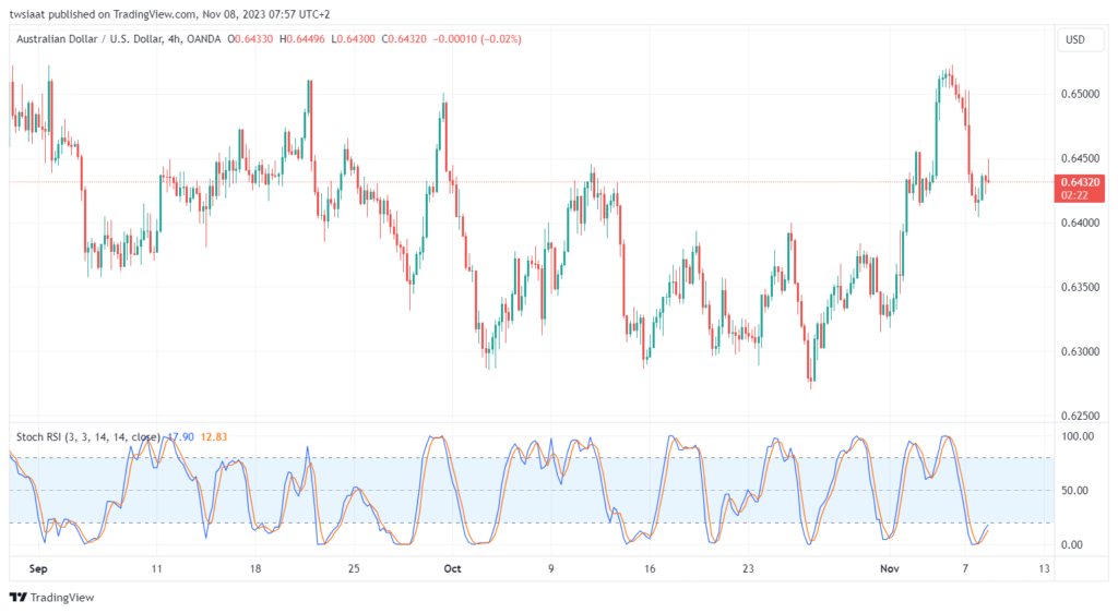 تحليل الدولار الأسترالي AUD/USD - 8/11/2023