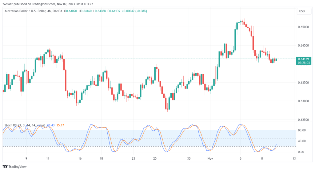 تحليل الدولار الأسترالي AUD/USD - 09/11/2023