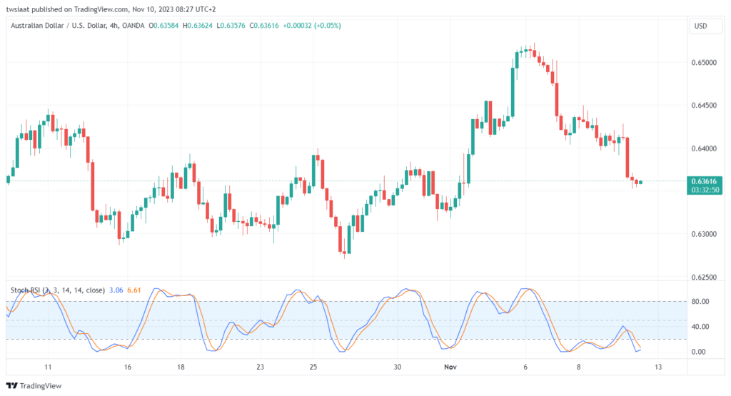 تحليل الدولار الأسترالي AUD/USD - 10/11/2023