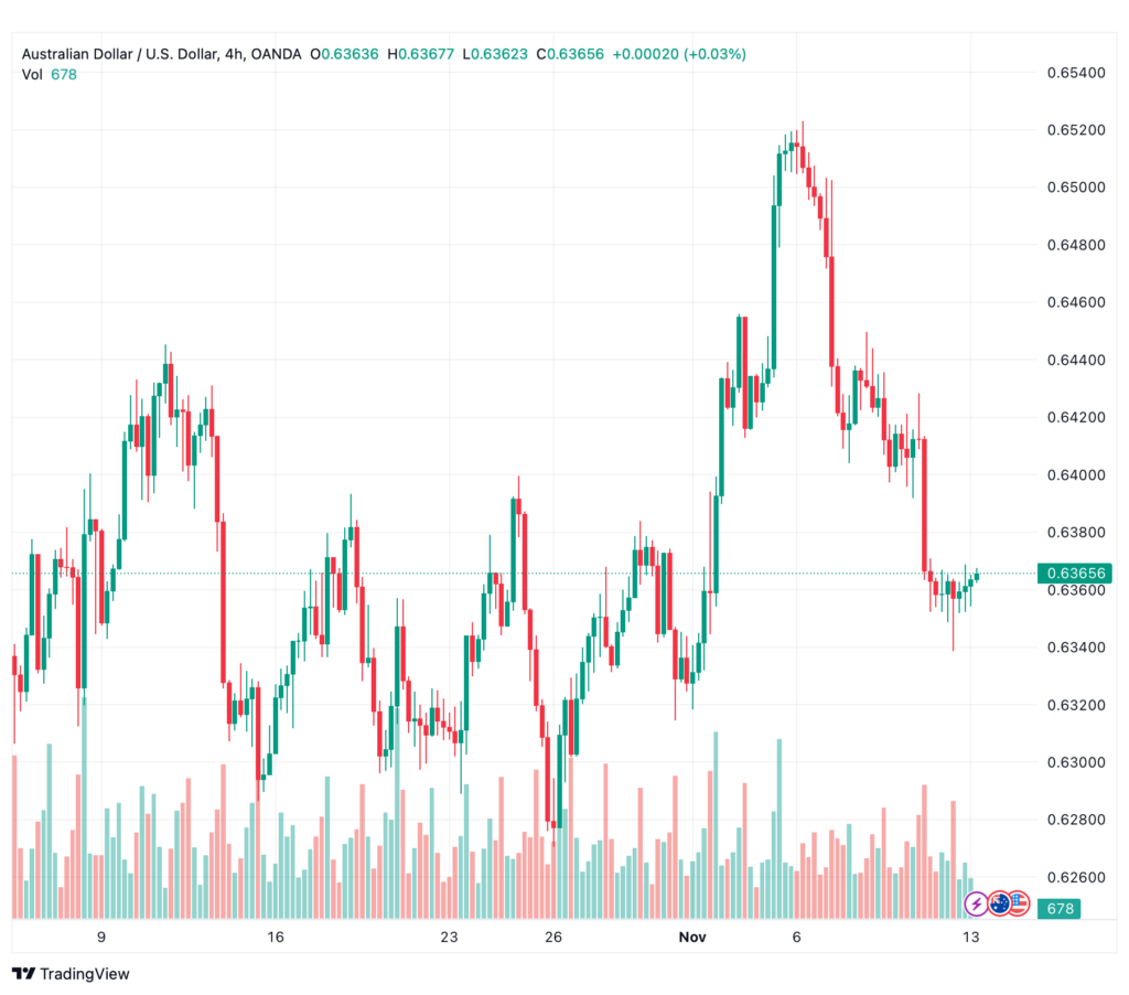 تحليل الدولار الأسترالي AUD/USD - 13/11/2023