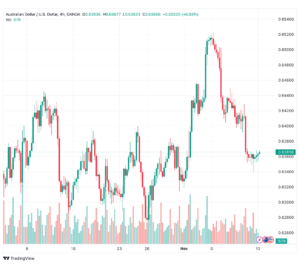 تحليل الدولار الأسترالي AUD/USD - 13/11/2023