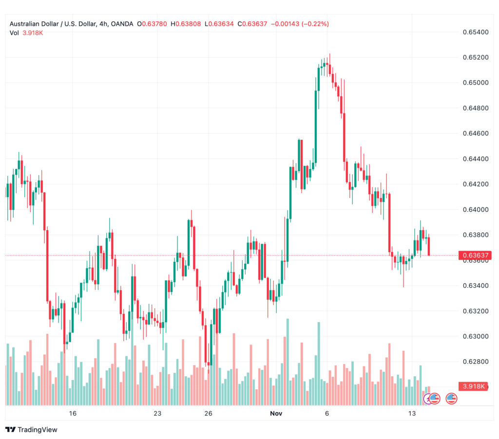تحليل الدولار الأسترالي AUD/USD - 14/11/2023