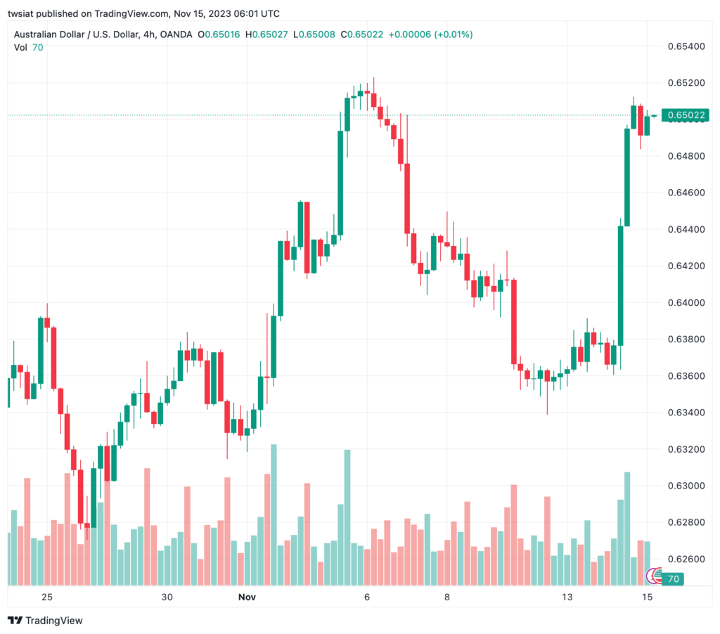 تحليل الدولار الأسترالي AUD/USD - 15/11/2023