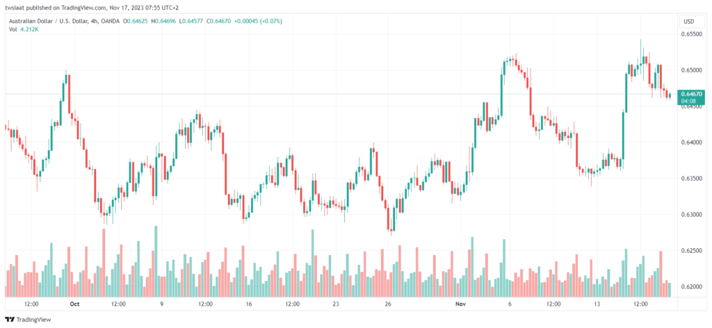 تحليل الدولار الأسترالي AUD/USD - 17/11/2023