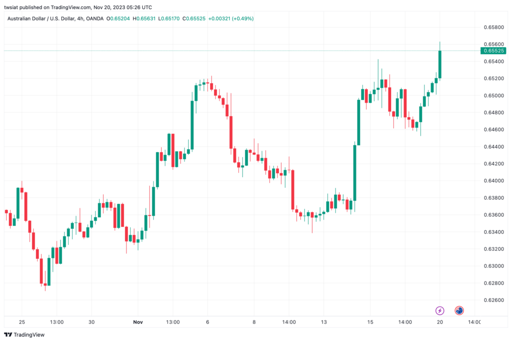 تحليل الدولار الأسترالي AUD/USD - 20/11/2023
