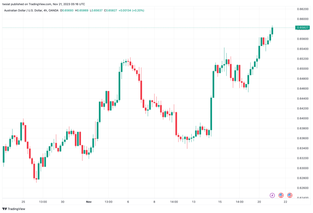 تحليل الدولار الأسترالي AUD/USD - 21/11/2023