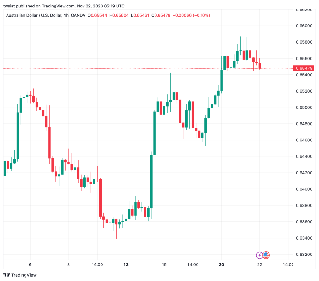 تحليل الدولار الأسترالي AUD/USD - 22/11/2023