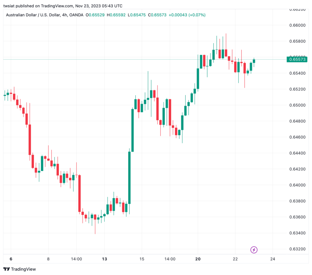 تحليل الدولار الأسترالي AUD/USD - 23/11/2023
