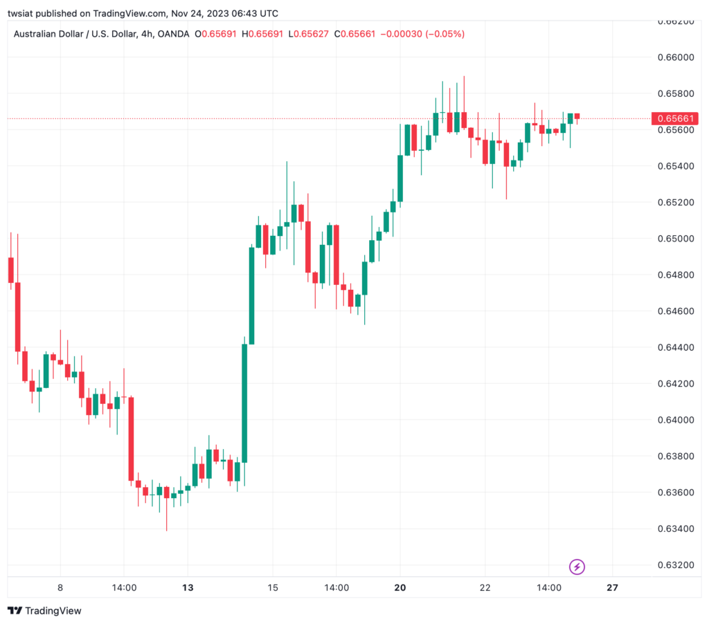تحليل الدولار الأسترالي AUD/USD - 24/11/2023