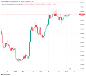 تحليل الدولار الأسترالي AUD/USD - 24/11/2023