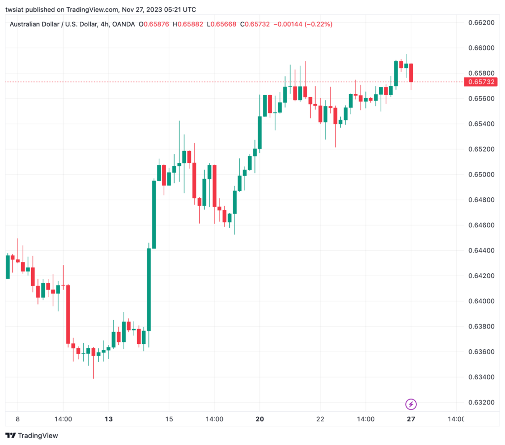 تحليل الدولار الأسترالي AUD/USD - 27/11/2023