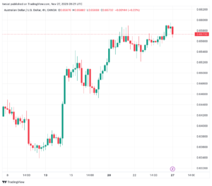 تحليل الدولار الأسترالي AUD/USD - 27/11/2023