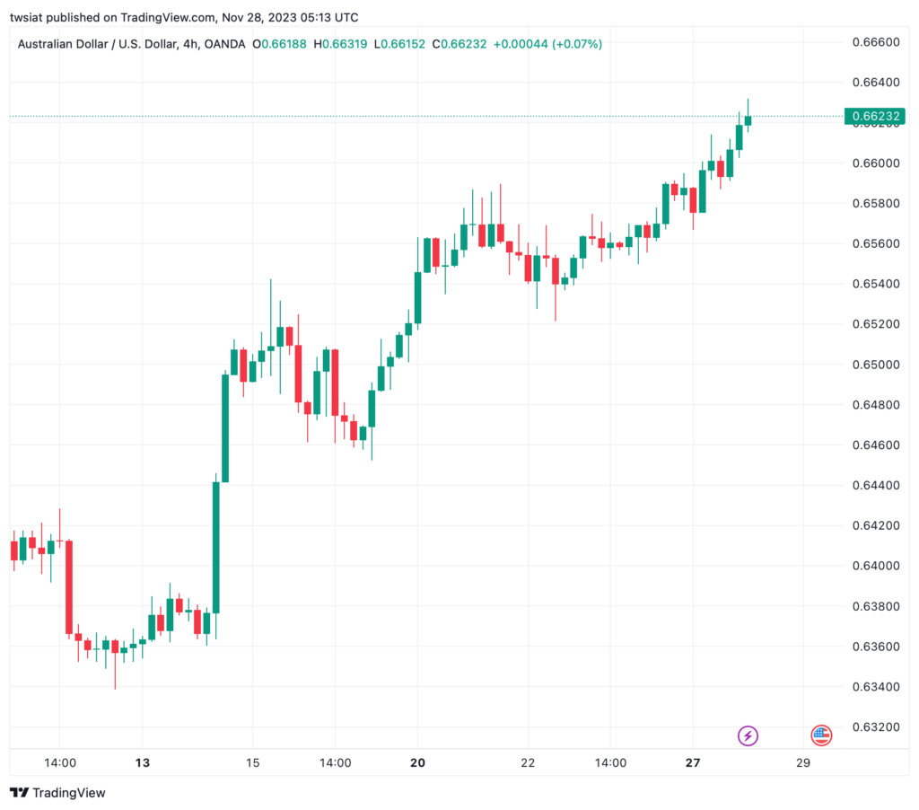 تحليل الدولار الأسترالي AUD/USD - 28/11/2023