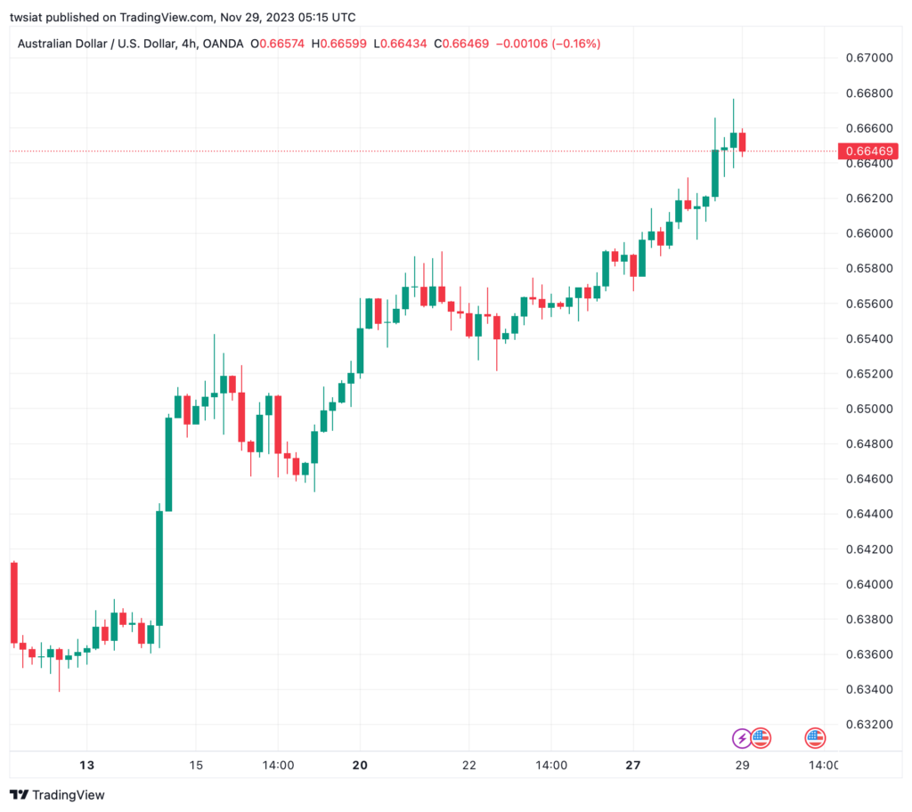تحليل الدولار الأسترالي AUD/USD - 29/11/2023