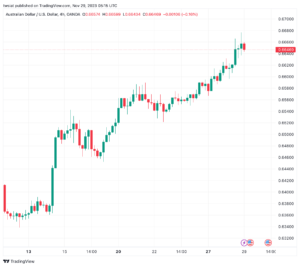 تحليل الدولار الأسترالي AUD/USD - 29/11/2023