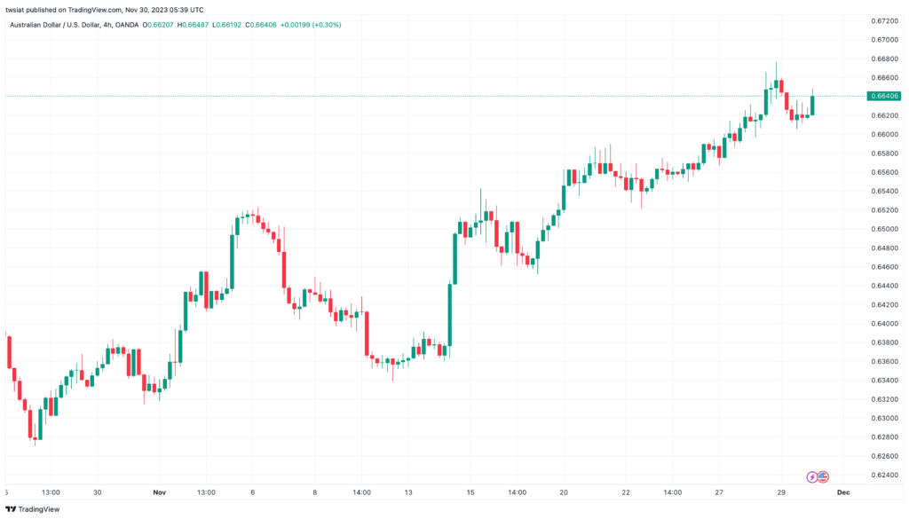 تحليل الدولار الأسترالي AUD/USD - 30/11/2023