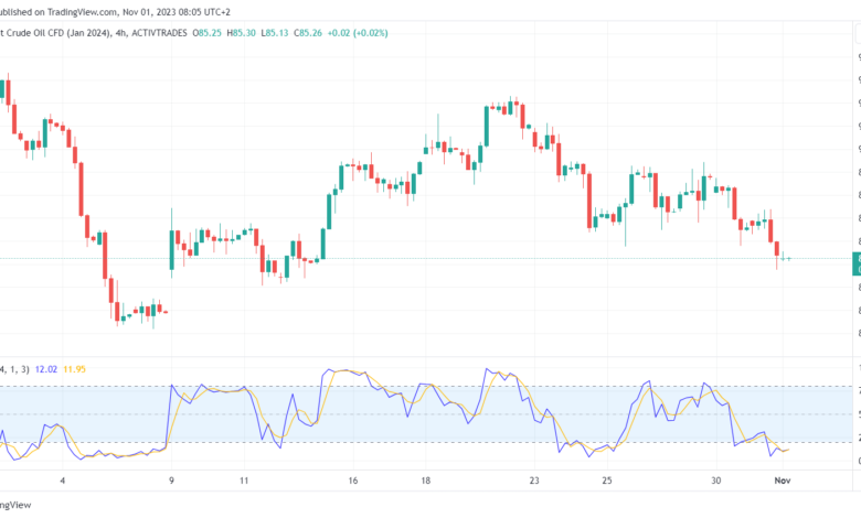 تحليل خام برنت 1/11/2023 BRENT OIL