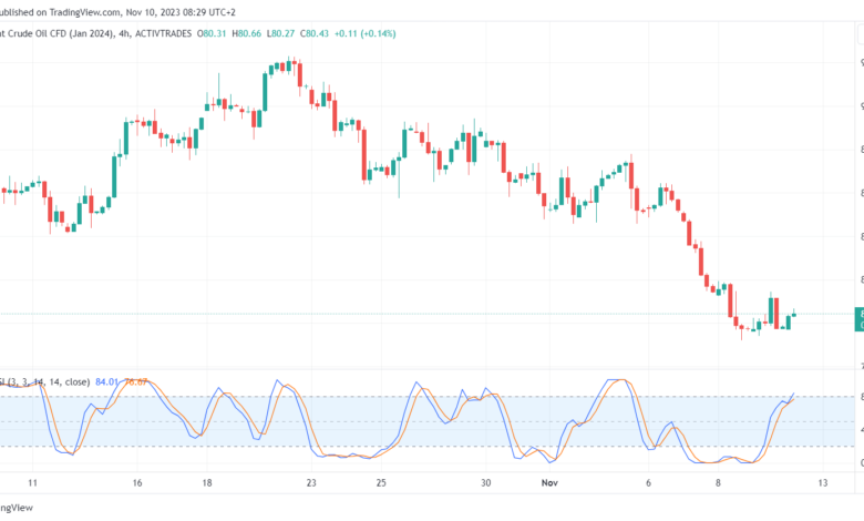 تحليل خام برنت 10/11/2023 BRENT OIL