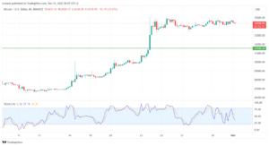 تحليل البتكوين دولار BTCUSD - 1/11/2023