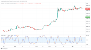 تحليل البتكوين دولار BTCUSD - 6/11/2023