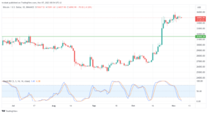تحليل البتكوين دولار BTCUSD - 7/11/2023