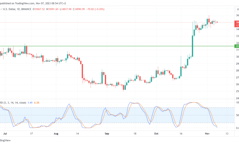 تحليل البتكوين دولار BTCUSD - 7/11/2023