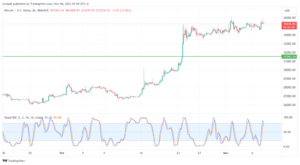 تحليل البتكوين دولار BTCUSD - 8/11/2023