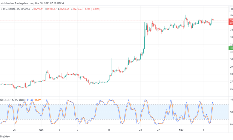 تحليل البتكوين دولار BTCUSD - 8/11/2023