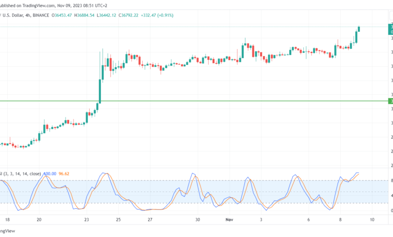 تحليل البتكوين دولار BTCUSD - 09/11/2023