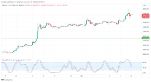 تحليل البتكوين دولار BTCUSD - 10/11/2023