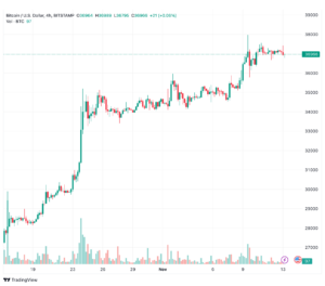 تحليل البتكوين دولار BTCUSD - 13/11/2023