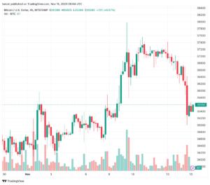 تحليل البتكوين دولار BTCUSD - 15/11/2023