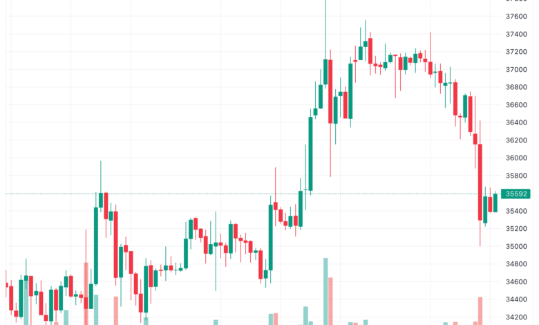 تحليل البتكوين دولار BTCUSD - 15/11/2023