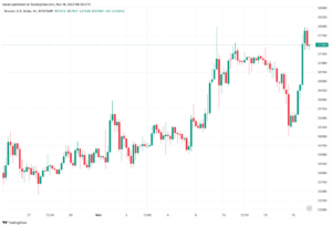 تحليل البتكوين دولار BTCUSD - 16/11/2023