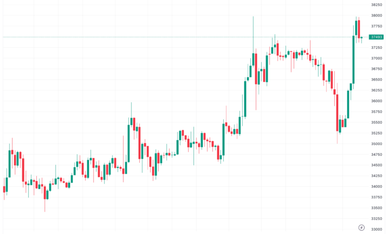 تحليل البتكوين دولار BTCUSD - 16/11/2023