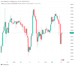 تحليل البتكوين دولار BTCUSD - 22/11/2023