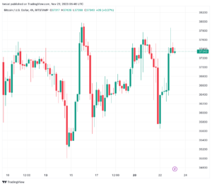 تحليل البتكوين دولار BTCUSD - 23/11/2023