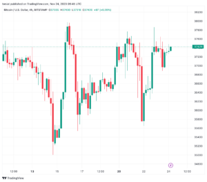 تحليل البتكوين دولار BTCUSD - 24/11/2023