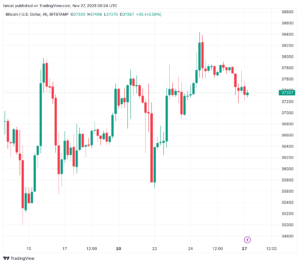تحليل البتكوين دولار BTCUSD - 27/11/2023