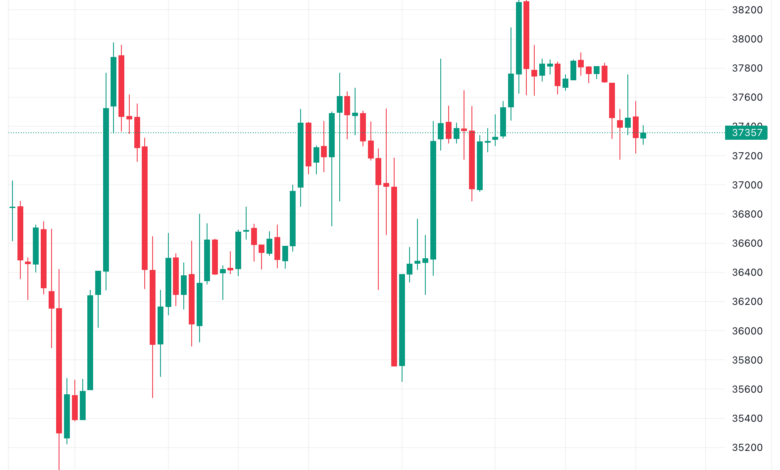 تحليل البتكوين دولار BTCUSD - 27/11/2023