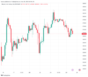 تحليل البتكوين دولار BTCUSD - 28/11/2023