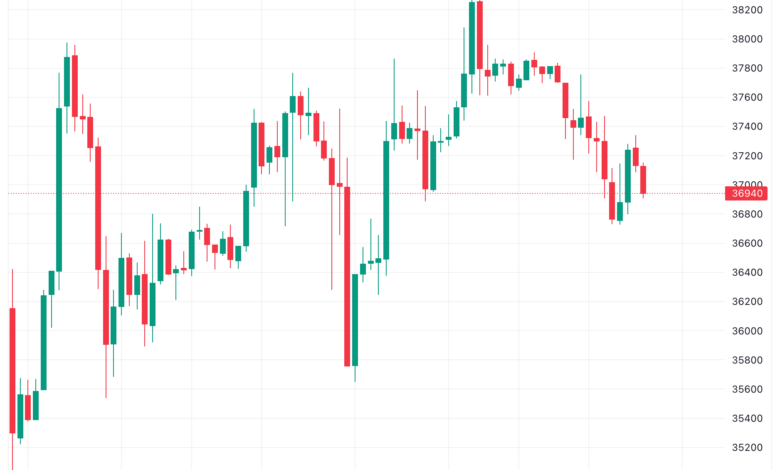 تحليل البتكوين دولار BTCUSD - 28/11/2023