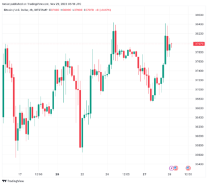 تحليل البتكوين دولار BTCUSD - 29/11/2023