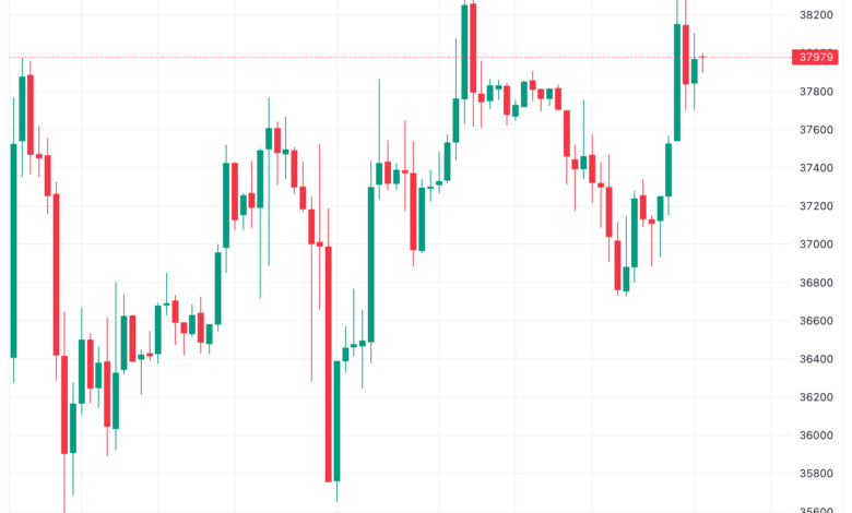 تحليل البتكوين دولار BTCUSD - 29/11/2023