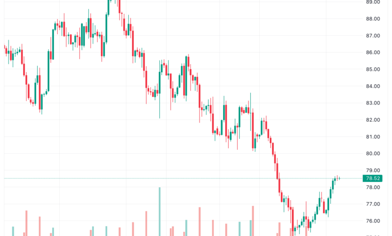 تحليل النفط CRUDE OIL - 14/11/2023