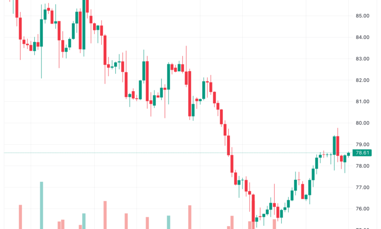 تحليل النفط CRUDE OIL - 15/11/2023