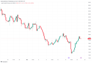 تحليل النفط CRUDE OIL - 21/11/2023