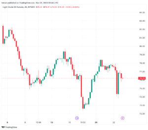 تحليل النفط CRUDE OIL - 23/11/2023