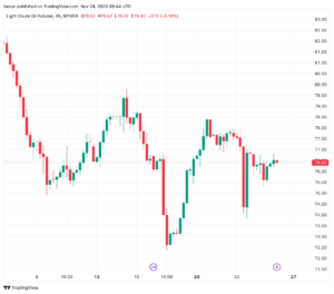 تحليل النفط CRUDE OIL - 24/11/2023
